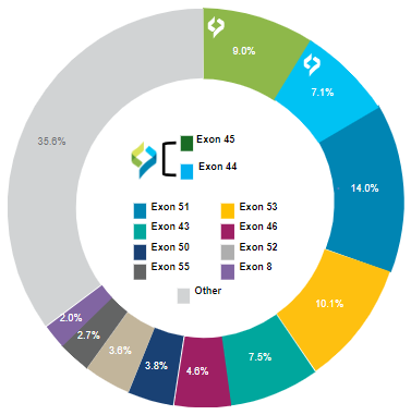 Exon Wheel